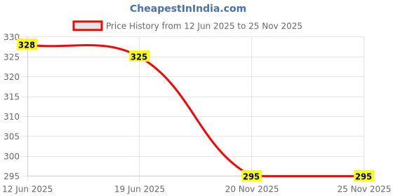 flipkart.com ZIVOM Brass Cufflink Price History Graph from 12 Jun 2025 to 24 Nov 2025