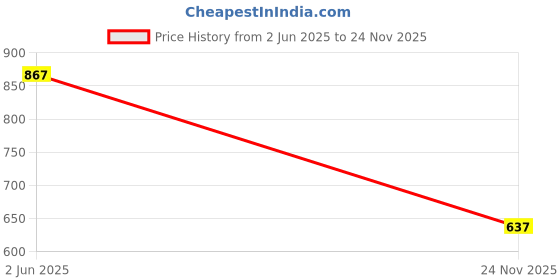 flipkart.com zixer Cargo Synthetic Leather Ankle Formal Shoes Men || Office Shoes For Men Latest Stylish || Chukka Boots Men || Party Wear Long Shoes For Men Long Boots Lace Up For Men zixer Price History Graph from 2 Jun 2025 to 24 Nov 2025