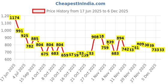 flipkart.com zixer Casual Synthetic Leather Ankle Formal Shoes For Men High Top Formal Chelsea Boots For Men zixer Price History Graph from 17 Jun 2025 to 5 Dec 2025