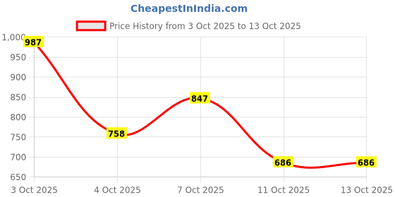 flipkart.com zixer Casual Synthetic Leather Ankle Formal Shoes For Men High Top Formal Chelsea Boots For Men zixer Price History Graph from 3 Oct 2025 to 4 Oct 2025