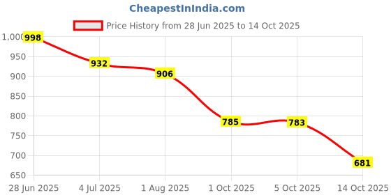 flipkart.com zixer Chelsea Formal Boots/Modern Slip-On Ankle Boot/Long Woudland Formal Chalsi Shoes For Men zixer Price History Graph from 28 Jun 2025 to 5 Oct 2025