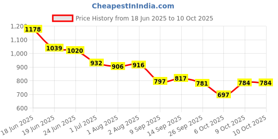 flipkart.com zixer Chelsea Slip-On Formal Boots/Trendy Premium Stylish Chalsi Shoes/Riding Chalsi Slip On For Men zixer Price History Graph from 18 Jun 2025 to 10 Oct 2025