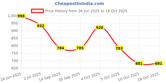 flipkart.com zixer Chelsea Slip-On Formal Boots/Trendy Premium Stylish Chalsi Shoes/Riding Chalsi Slip On For Men zixer Price History Graph from 26 Jun 2025 to 18 Oct 2025