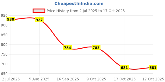 flipkart.com zixer Chelsea Slip-On Formal Boots/Trendy Premium Stylish Chalsi Shoes/Riding Chalsi Slip On For Men zixer Price History Graph from 2 Jul 2025 to 17 Oct 2025