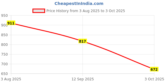 flipkart.com zixer Chelsea Slip-On Formal Boots/Trendy Premium Stylish Chalsi Shoes/Riding Chalsi Slip On For Men zixer Price History Graph from 3 Aug 2025 to 3 Oct 2025