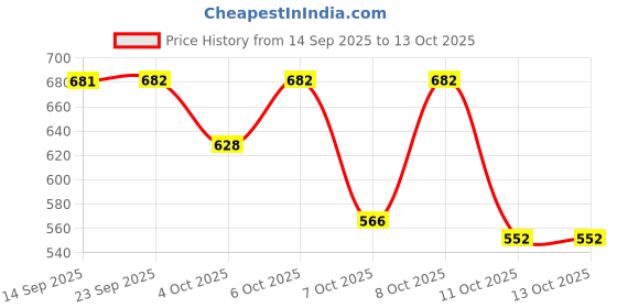 flipkart.com zixer Corporate IV Office Formal shoes Slip On For Men zixer Price History Graph from 14 Sep 2025 to 13 Oct 2025