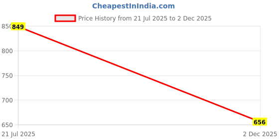 flipkart.com zixer Elegant Slip-On Loafers Shoe/Classic Wrinkle-Free Hand Made Italian Loafers Shoe Loafers For Men zixer Price History Graph from 21 Jul 2025 to 2 Dec 2025