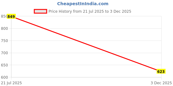 flipkart.com zixer Elegant Slip-On Loafers Shoe/Classic Wrinkle-Free Hand Made Italian Loafers Shoe Loafers For Men zixer Price History Graph from 21 Jul 2025 to 3 Dec 2025