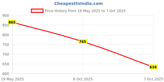 flipkart.com zixer Ethnic Mule For Men zixer Price History Graph from 19 May 2025 to 7 Oct 2025
