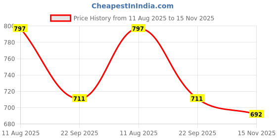 flipkart.com zixer Ethnic Wear Wedding Party Half Shoes For Men Mojri Casual Formal Peshawari Juti Ethnic Mule For Men zixer Price History Graph from 11 Aug 2025 to 15 Nov 2025