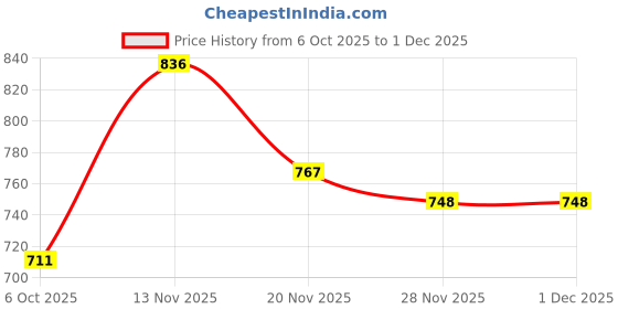 flipkart.com zixer Ethnic Wear Wedding Party Half Shoes For Men Mojri Casual Formal Peshawari Juti Ethnic Mule For Men zixer Price History Graph from 6 Oct 2025 to 30 Nov 2025