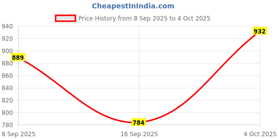 flipkart.com zixer Formal Trendy Chelsea Slip-On Boots/Hiking Riding Chalsi Shoe/Office Chalsi Shoe Slip On For Men zixer Price History Graph from 8 Sep 2025 to 4 Oct 2025