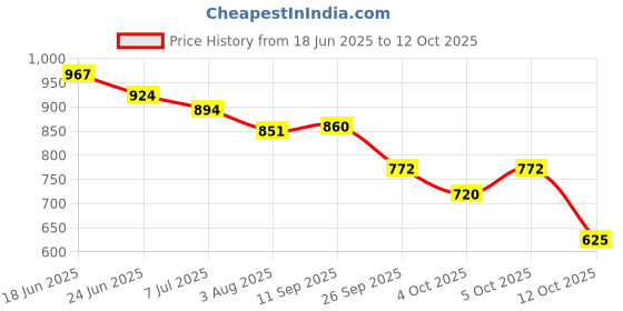 flipkart.com zixer Lace Up For Men zixer Price History Graph from 18 Jun 2025 to 12 Oct 2025