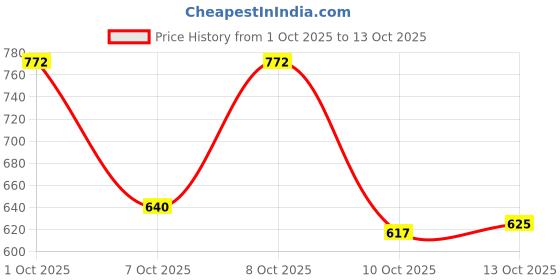 flipkart.com zixer Lace Up For Men zixer Price History Graph from 1 Oct 2025 to 13 Oct 2025