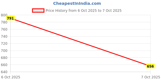 flipkart.com zixer Lace Up For Men zixer Price History Graph from 6 Oct 2025 to 7 Oct 2025