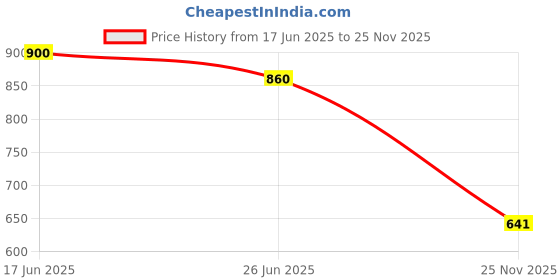 flipkart.com zixer Leather Ankle Formal Shoes Men || Office Long Shoes For Men || Chukka Boots Men Lace Up For Men zixer Price History Graph from 17 Jun 2025 to 25 Nov 2025