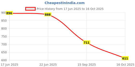 flipkart.com zixer Leather Mid-Top Formal Shoes Men's/Office Leather Shoe For Men/Derby Formal Shoe Lace Up For Men zixer Price History Graph from 17 Jun 2025 to 16 Oct 2025
