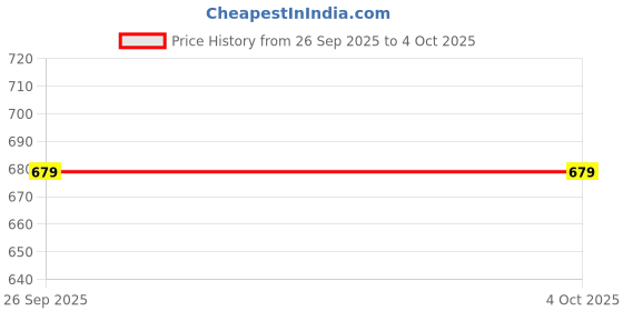 flipkart.com zixer Men Sandal zixer Price History Graph from 26 Sep 2025 to 4 Oct 2025