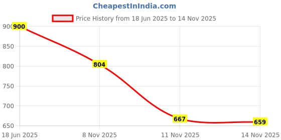 flipkart.com zixer Mojaris For Men zixer Price History Graph from 18 Jun 2025 to 14 Nov 2025