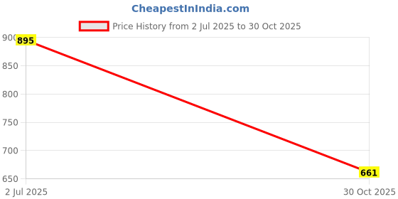 flipkart.com zixer Office Ankle Synthetic Leather Formal Shoes For Men Derby Party Shoes For Boys Boots For Men zixer Price History Graph from 2 Jul 2025 to 30 Oct 2025