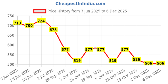 flipkart.com zixer Office Formal Shoes Men Latest Stylish|Formal Shoe for Men|Leather Look Slip On Slip On For Men zixer Price History Graph from 3 Jun 2025 to 5 Dec 2025