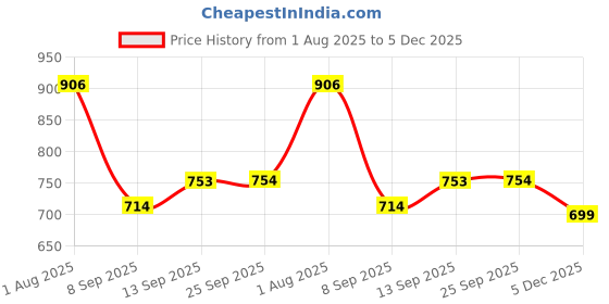 flipkart.com zixer official Leather Formal shoes for men without lace Up Formal party shoes Boys Derby For Men zixer Price History Graph from 1 Aug 2025 to 5 Dec 2025