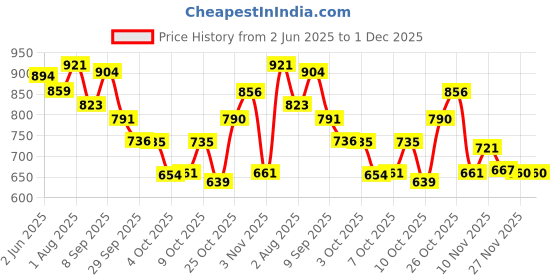 flipkart.com zixer Premium Men's Formal Shoe/Office-Ready LaceUp Shoe for Men/Timeless Leather Shoe Lace Up For Men zixer Price History Graph from 2 Jun 2025 to 1 Dec 2025
