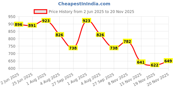 flipkart.com zixer Premium Men's Formal Shoe/Office-Ready LaceUp Shoe for Men/Timeless Leather Shoe Lace Up For Men zixer Price History Graph from 2 Jun 2025 to 20 Nov 2025