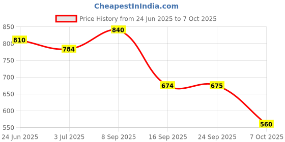 flipkart.com zixer Slip On For Men zixer Price History Graph from 24 Jun 2025 to 7 Oct 2025