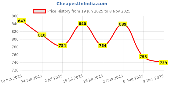 flipkart.com zixer Slip On For Men zixer Price History Graph from 19 Jun 2025 to 8 Nov 2025