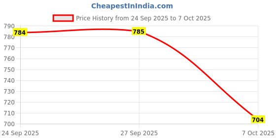 flipkart.com zixer Slip On For Men zixer Price History Graph from 24 Sep 2025 to 7 Oct 2025