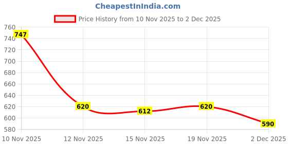 flipkart.com zixer Slip On For Men zixer Price History Graph from 10 Nov 2025 to 2 Dec 2025