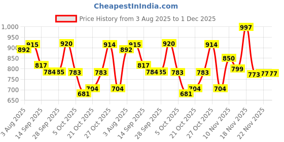 flipkart.com zixer Trendy Premium Lightweight Chalsea Boot/Riding Chalsi Solid Outdoor Formal Shoes Slip On For Men zixer Price History Graph from 3 Aug 2025 to 30 Nov 2025