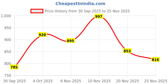 flipkart.com zixer Trendy Premium Lightweight Chalsea Boot/Riding Chalsi Solid Outdoor Formal Shoes Slip On For Men zixer Price History Graph from 30 Sep 2025 to 25 Nov 2025