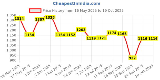 flipkart.com Ziya 316452 Powerful Double Head Dolphin Machine Massager for Pain Relief (Multicolor) Massager Price History Graph from 16 May 2025 to 18 Oct 2025