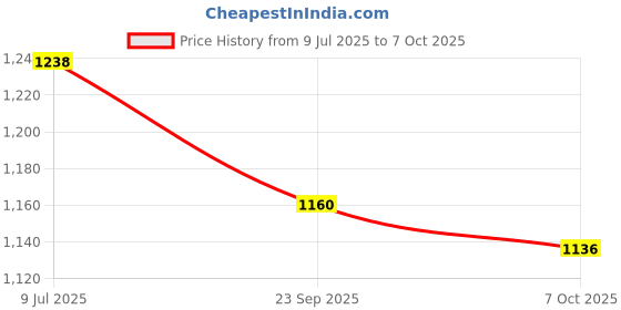 flipkart.com ziya Adjustable Front Light up In-line Skates - Size 11-2 UK (Pink) In-line Skates - Size 3-6 UK ziya Price History Graph from 9 Jul 2025 to 7 Oct 2025