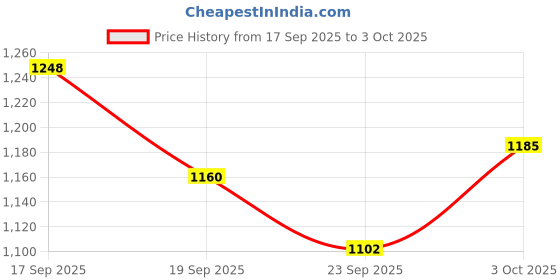 flipkart.com ziya Skating red color Shoe have different size and with wheel In-line Skates In-line Skates - Size 6-9 UK ziya Price History Graph from 17 Sep 2025 to 3 Oct 2025