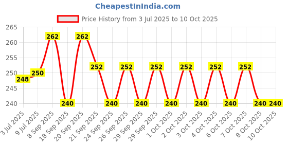flipkart.com ziya Stainless Steel Medu Vada Maker, Mendu WADA Machine, Mendu WADA Maker, Medu vada Maker Machine Vada Maker ziya Price History Graph from 3 Jul 2025 to 10 Oct 2025