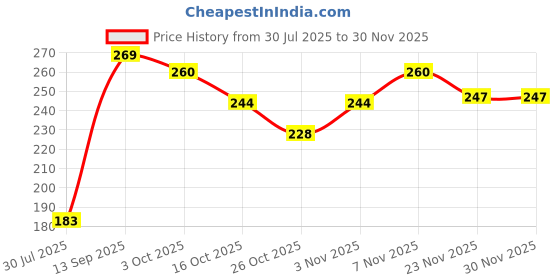 flipkart.com ziyarat collection Bellies Jutis For Women ziyarat collection Price History Graph from 30 Jul 2025 to 29 Nov 2025