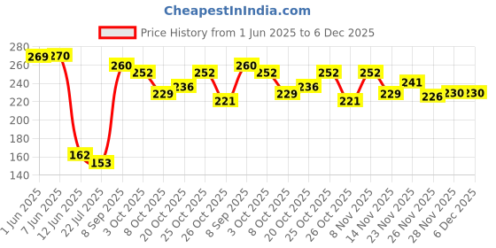 flipkart.com ziyarat collection Jutis Bellies For Women ziyarat collection Price History Graph from 1 Jun 2025 to 6 Dec 2025