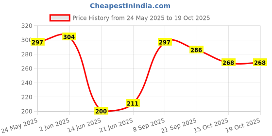 flipkart.com ziyarat collection Jutis For Women ziyarat collection Price History Graph from 24 May 2025 to 17 Oct 2025