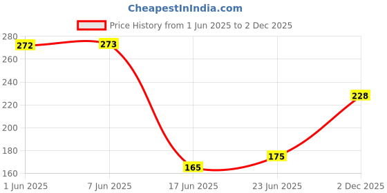 flipkart.com ziyarat collection New Patiala Jutis For Women and Girls Bellies For Women ziyarat collection Price History Graph from 1 Jun 2025 to 2 Dec 2025