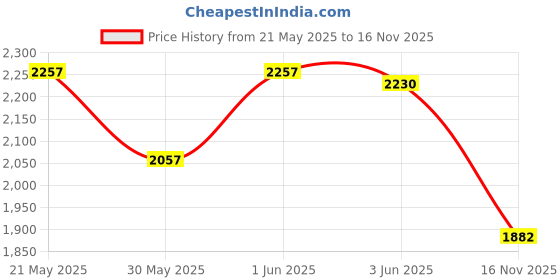 flipkart.com ziyko QUEEN CHOCO OAK Trolley for Inverter and Battery ziyko Price History Graph from 21 May 2025 to 16 Nov 2025