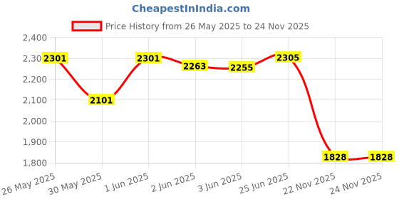 flipkart.com ziyko QUEEN THAI TEEK Trolley for Inverter and Battery ziyko Price History Graph from 26 May 2025 to 24 Nov 2025