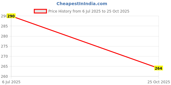 flipkart.com zizi School Bus School Bus Design Art Plastic Pencil Box zizi Price History Graph from 6 Jul 2025 to 25 Oct 2025