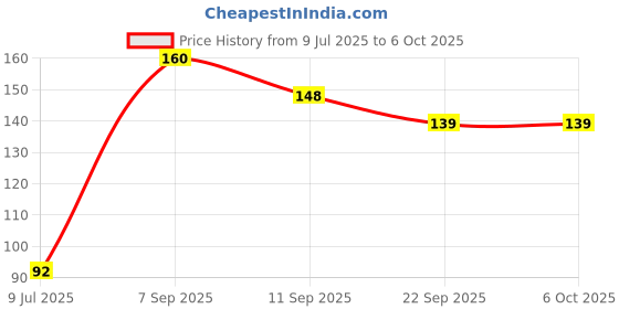 flipkart.com zizzyy ARTIFICIAL FALSE 100 NAILS WITH 3 GLUE AND 2 NAIL FILLERS zizzyy Price History Graph from 9 Jul 2025 to 6 Oct 2025