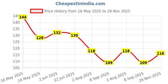 flipkart.com zizzyy Double Sided Foot Scrubber, Wooden Handle Foot Scrubber For Dead Skin Callus Remover Pedicure Tool zizzyy Price History Graph from 16 May 2025 to 29 Nov 2025