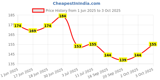 flipkart.com zizzyy EYELASH COMBO zizzyy Price History Graph from 1 Jun 2025 to 3 Oct 2025