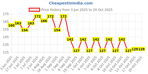 flipkart.com zizzyy Nail Crystal Powder zizzyy Price History Graph from 3 Jun 2025 to 19 Oct 2025
