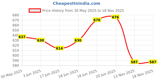 flipkart.com dhruv-pro ZK-502M Mini Bluetooth 5.0 Power & 50WX2 Stereo AMP Amplificador Home Theater 50 W AV Power Amplifier dhruv-pro Price History Graph from 30 May 2025 to 18 Nov 2025